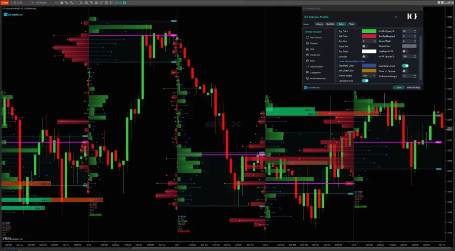 Volume profile with delta maximum and minimum marked