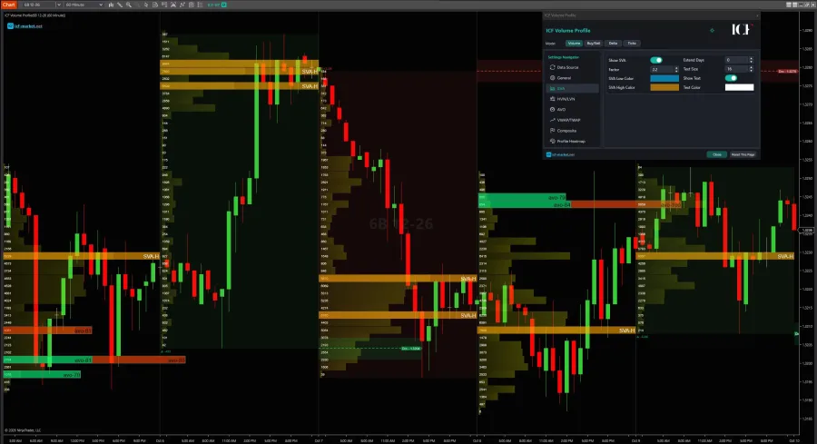 Volume profile with SVA bands