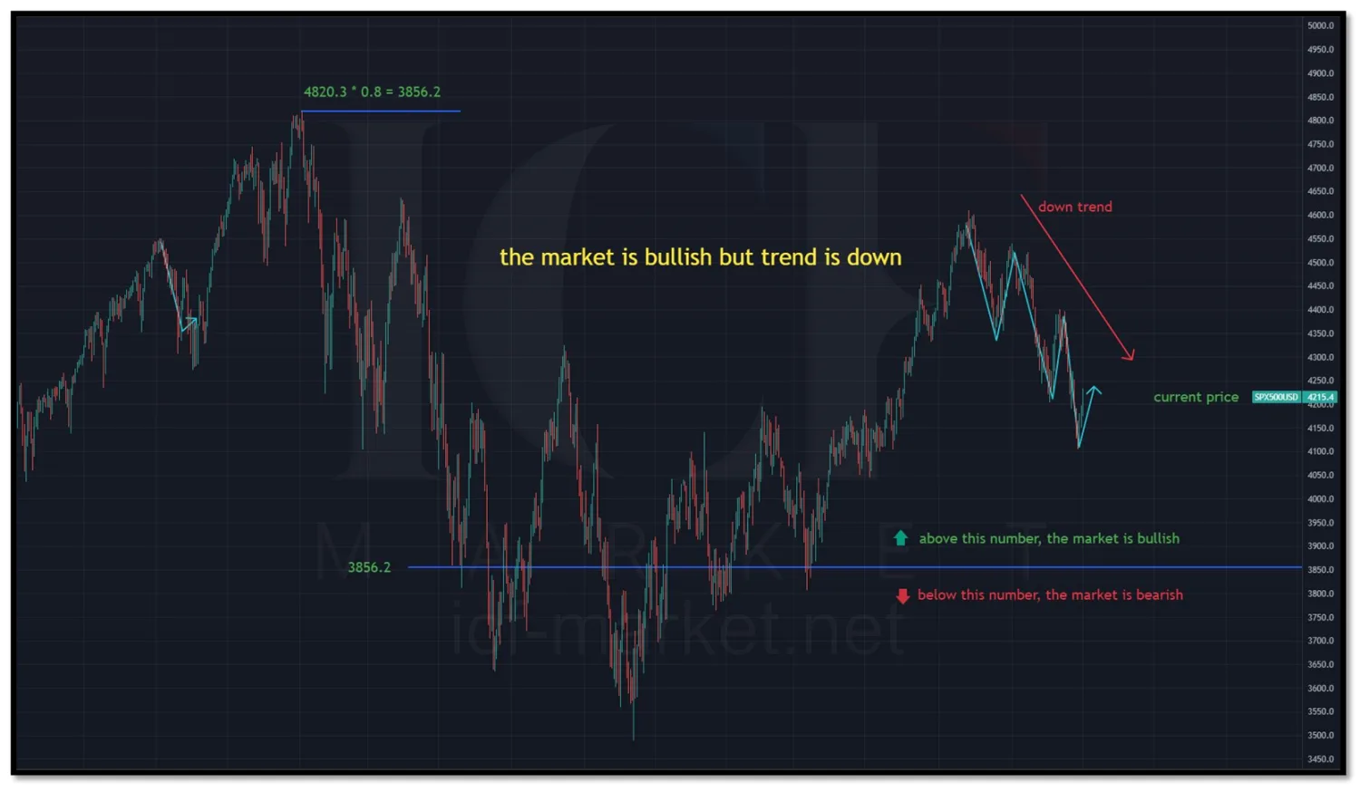 The S&P 500 daily chart with the boundary drawn across it and a note reading the market is bullish but trend is down