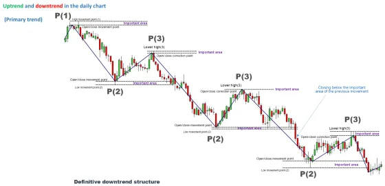 A daily downtrend labelled with P(1), P(2) and P(3) and an annotation reading closing below the important area of the previous movement