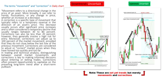 Two charts labelled downtrend uncertain and uptrend uncertain with movement and correction marked on each, and a note that these are not yet trends