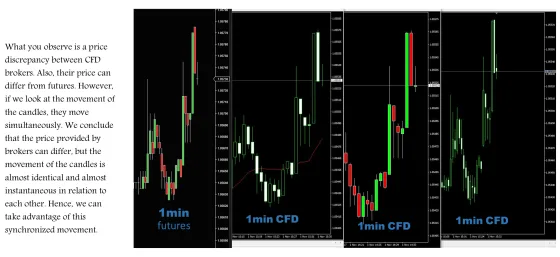 One minute of futures beside the same minute on three different CFD brokers