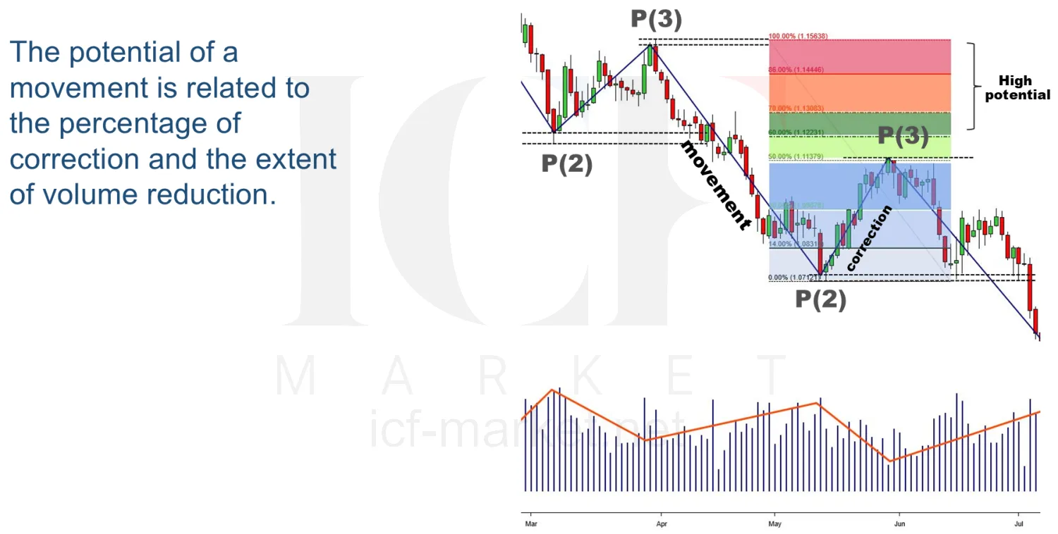 A movement and correction with a shaded retracement band and a volume histogram, beside the note that potential relates to correction depth and volume reduction