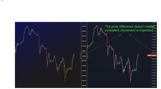 The Nasdaq futures and CFD charts compared, with the note about consistent movement