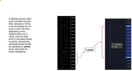 The Nasdaq contract beside a CFD, with four ticks to a point in the contract
