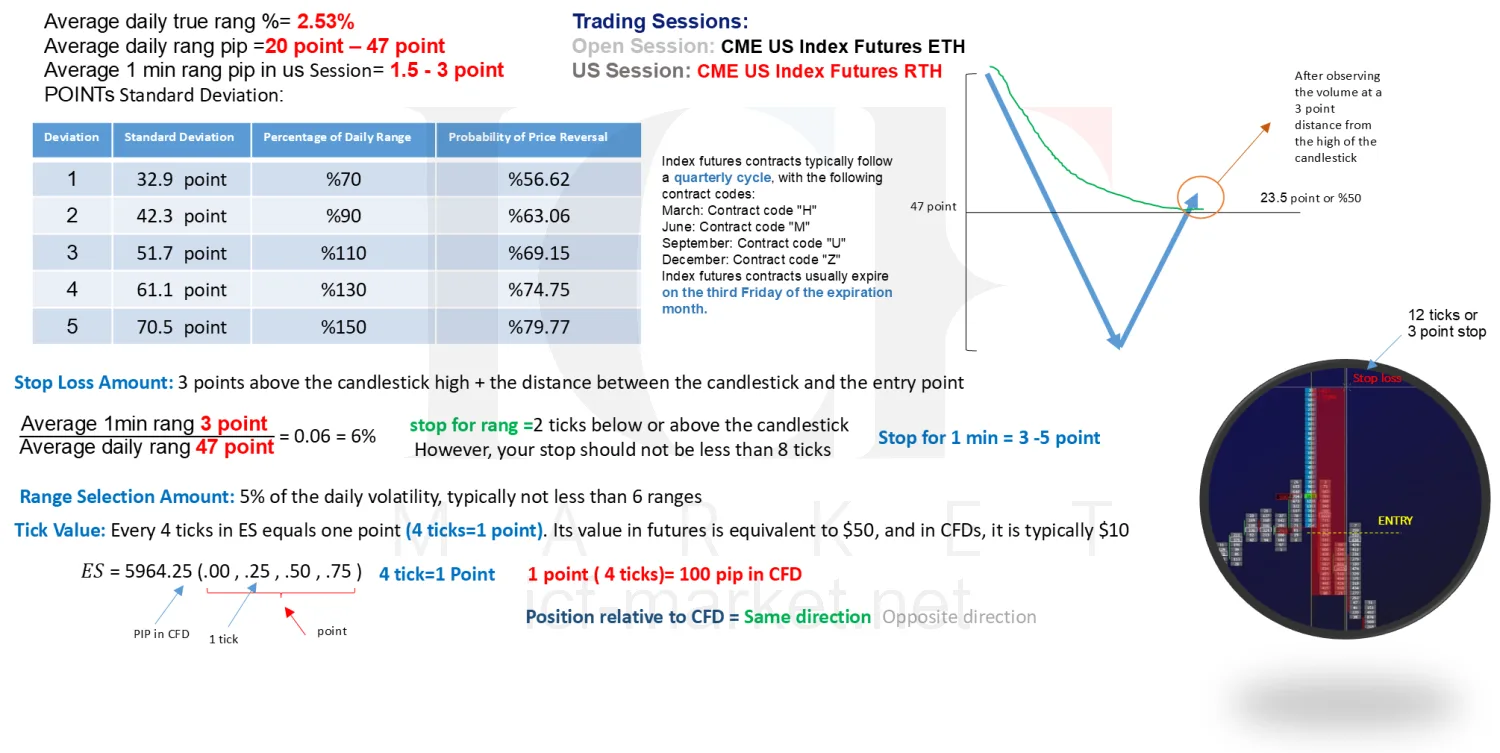 The S&P contract specification with its deviation table, stop distances, tick value and entry example