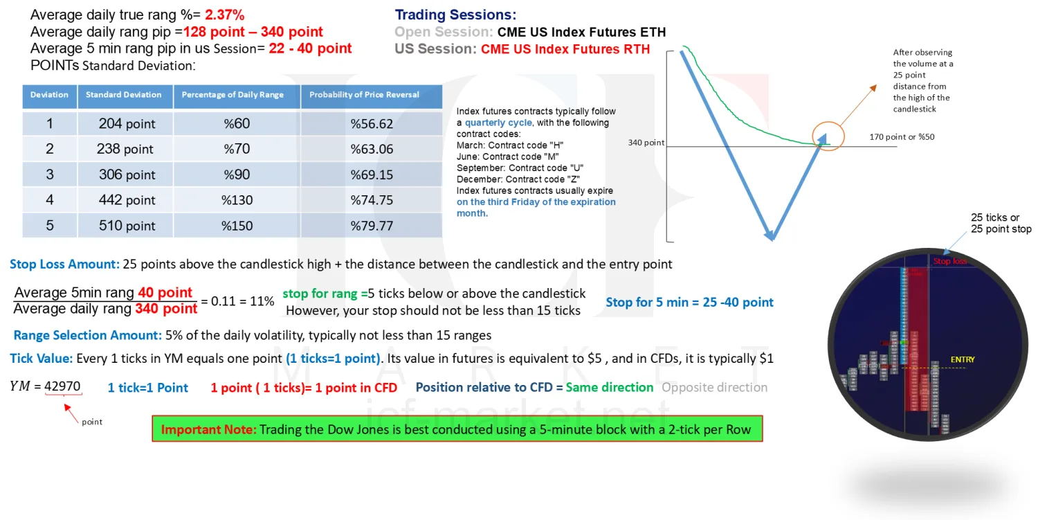 The Dow contract specification, with one tick equal to one point and a note about the five-minute block