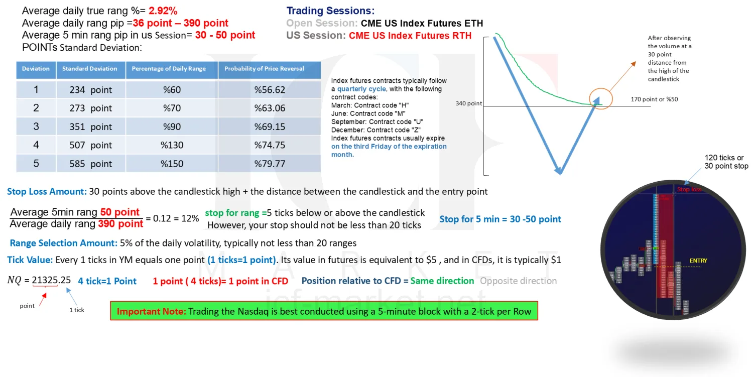 The Nasdaq contract specification, whose tick-value sentence and range annotations are carried over from the Dow sheet