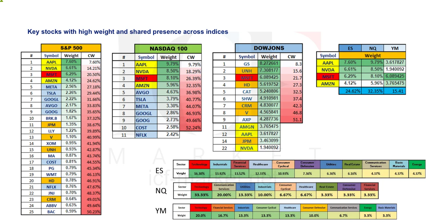 Constituent tables for the S&P 500, Nasdaq-100 and Dow Jones with each holding's weight and the running cumulative total, beside the sector split of all three