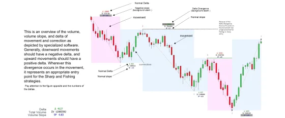 A chart with each movement and correction blocked out and labelled with its delta, total volume and slope, marking where the delta diverges