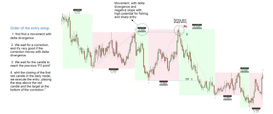 A stepped chart with the divergent movement circled and the fishing and sharp entry marked