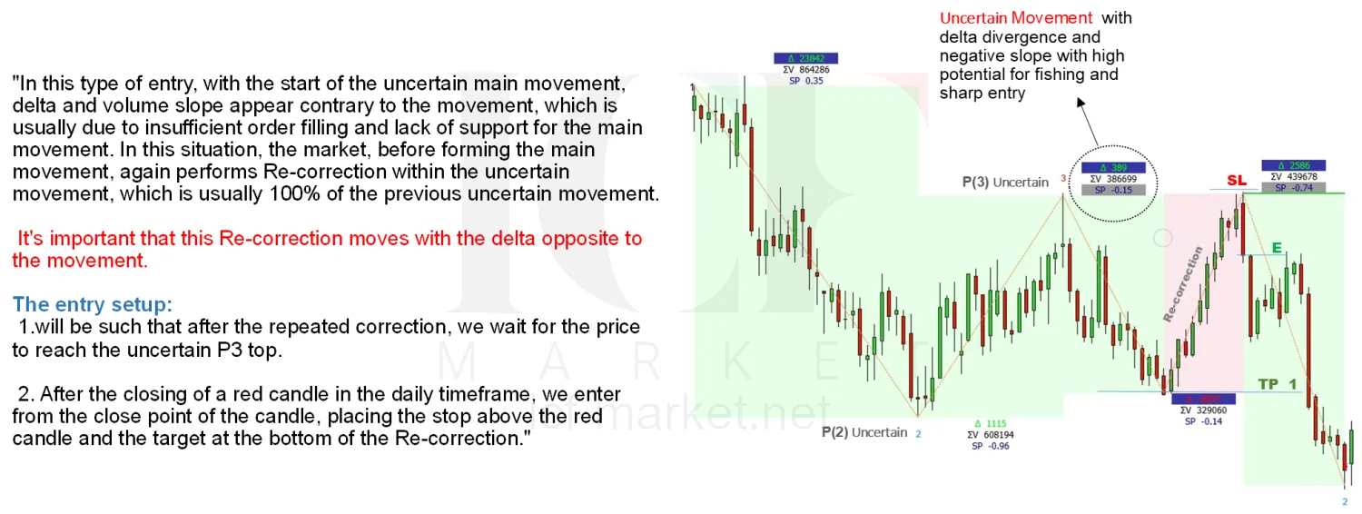 An uncertain movement with delta and volume slope against it, and the re-correction that follows