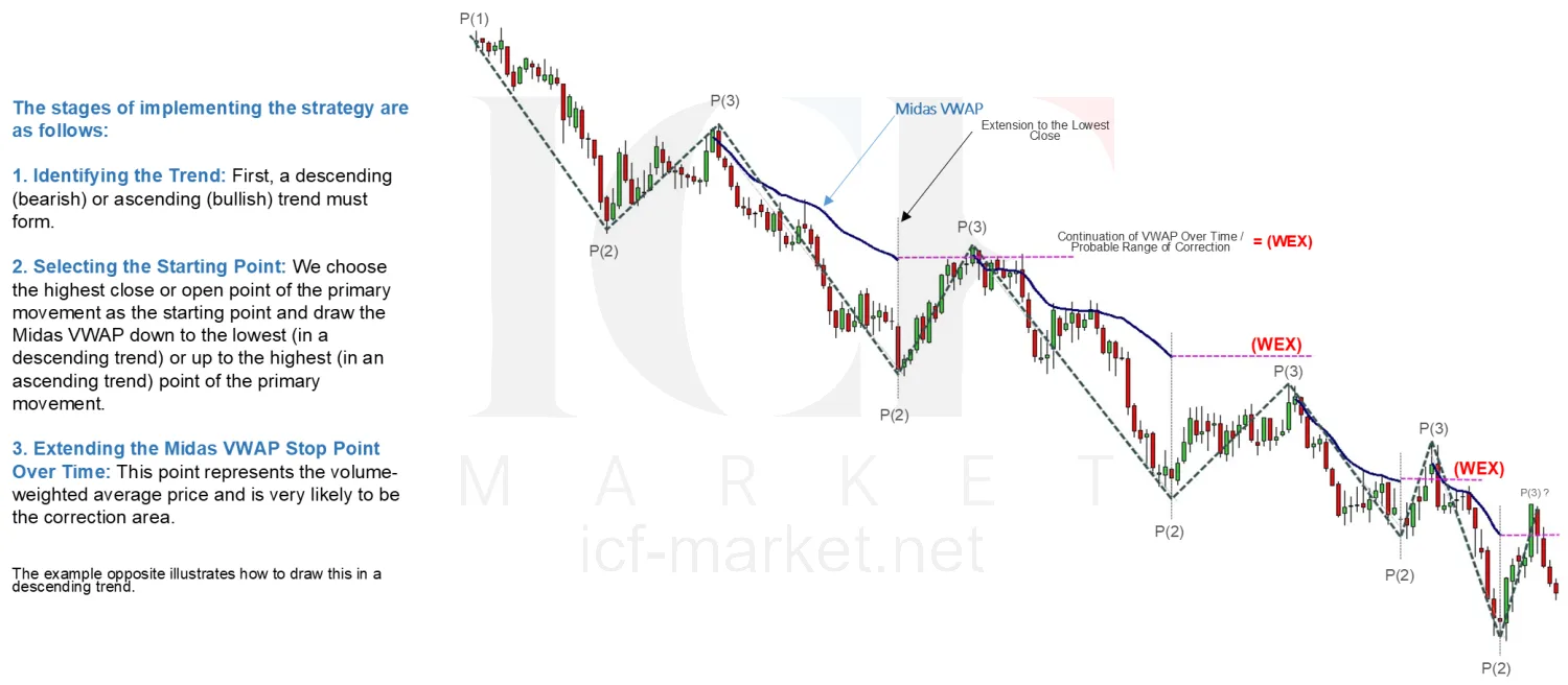 A downtrend with the Midas VWAP anchored at the movement extreme and extended forward, labelled WEX