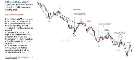 The same chart with the VWAP continued into the correction until it meets price