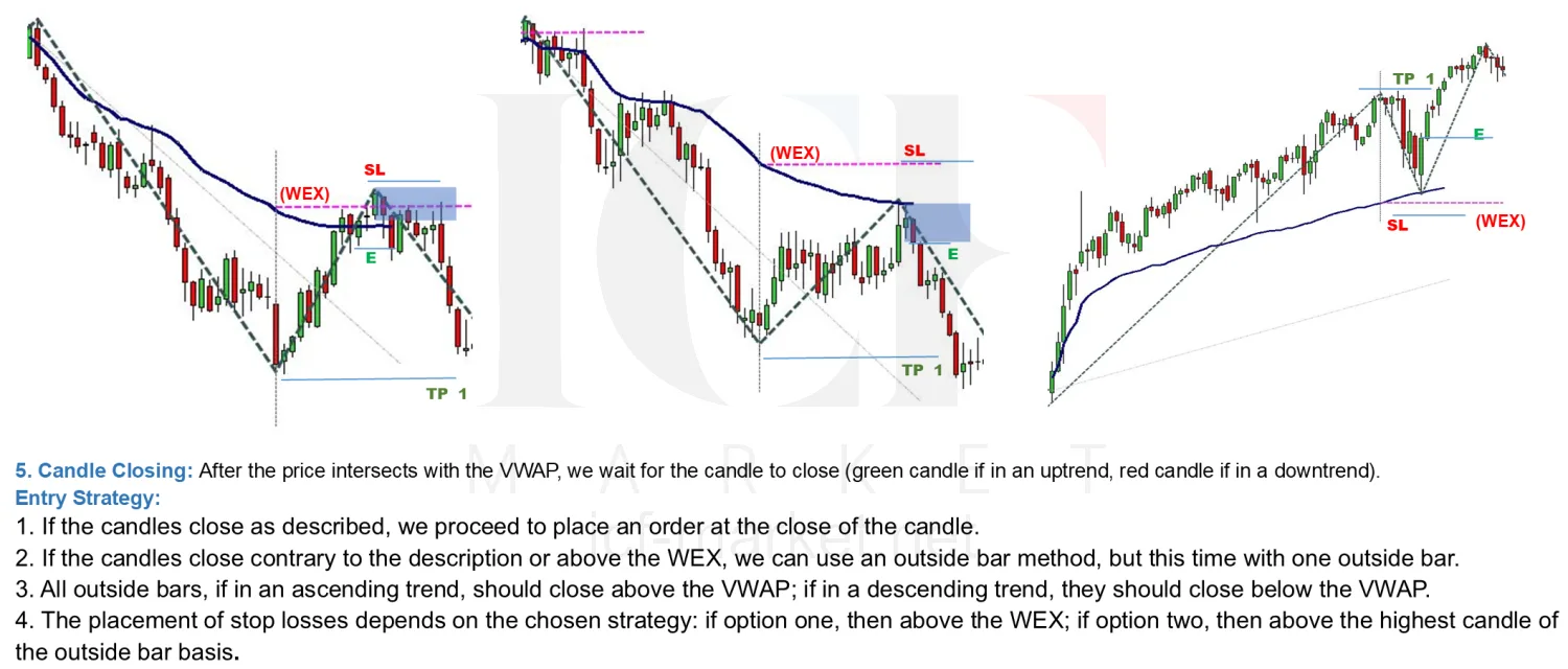 Three charts showing the candle close after price meets the line, with the stop placed beyond the WEX