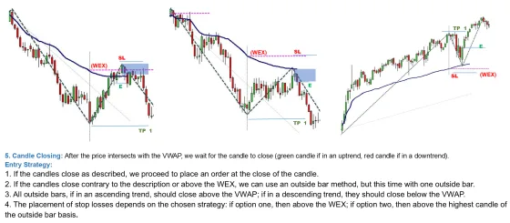 Three charts showing the candle close after price meets the line, with the stop placed beyond the WEX