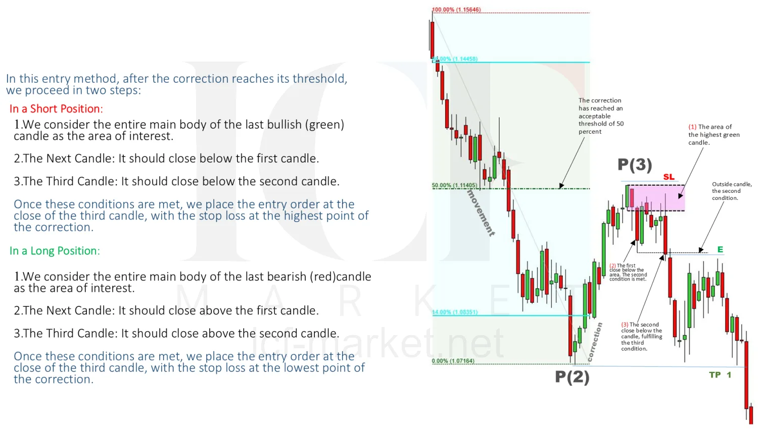 The three-candle sequence written out for a short and a long, beside the chart it is taken from