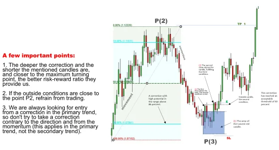 A chart with the correction depth marked, the entry and stop drawn, and three notes about when to refrain