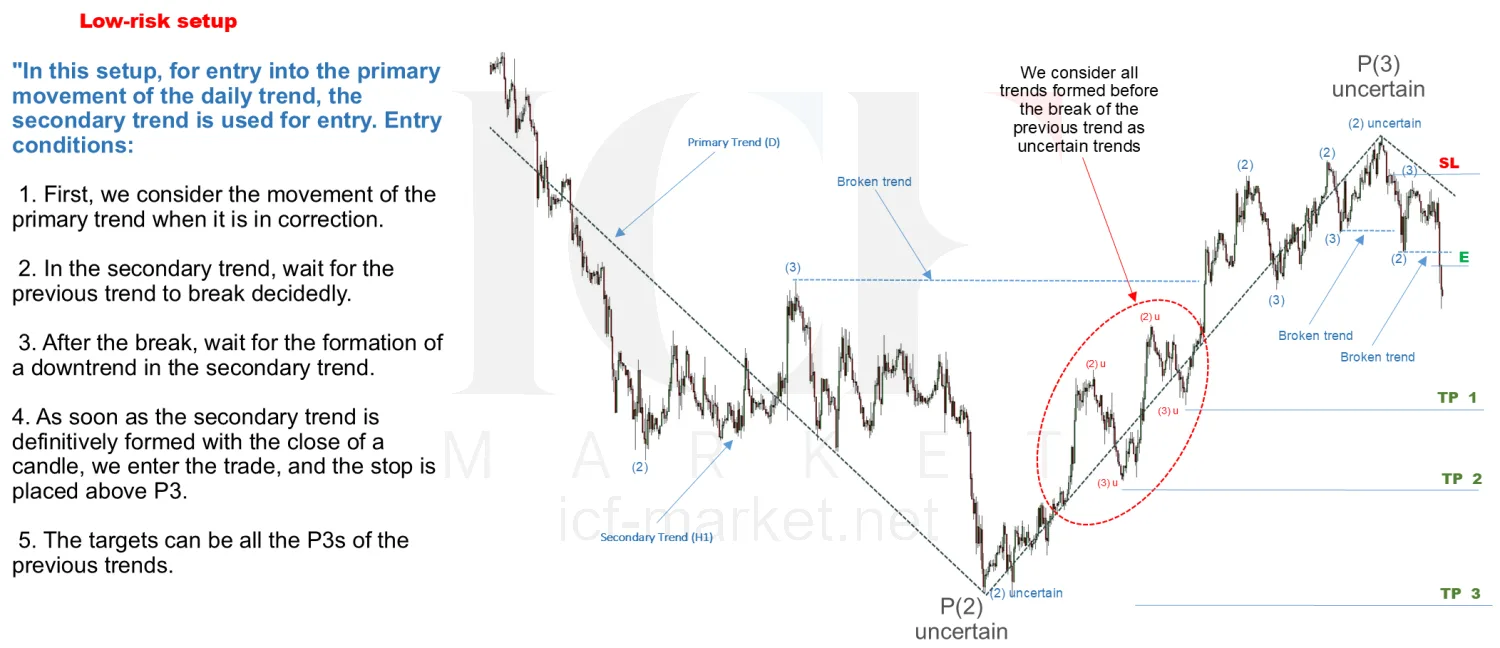 A chart marked with the primary trend, the secondary trend and the break between them, with the entry circled