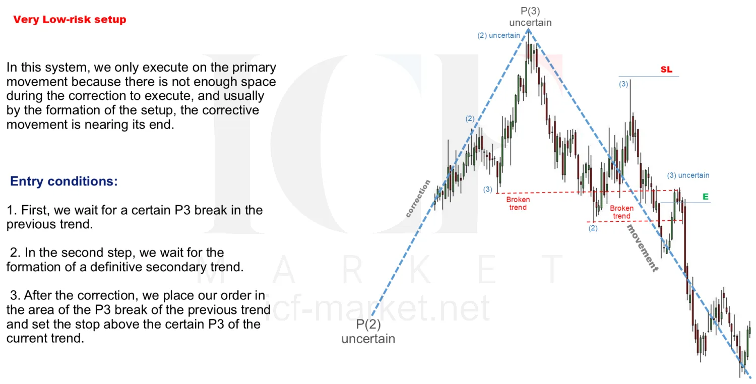 A chart headed very low-risk setup with the entry conditions listed beside it