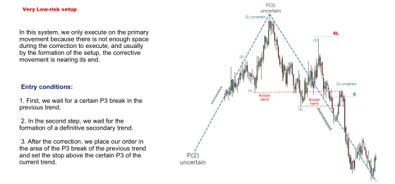 A chart headed very low-risk setup with the entry conditions listed beside it