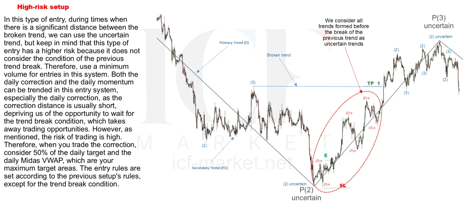 A chart headed high-risk setup with the uncertain trend marked and the entry circled