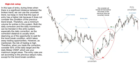 A chart headed high-risk setup with the uncertain trend marked and the entry circled