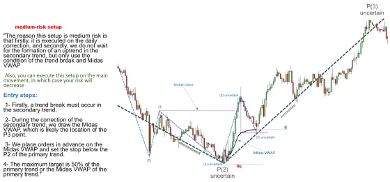 A chart headed medium-risk setup with the Midas VWAP drawn and the entry steps listed