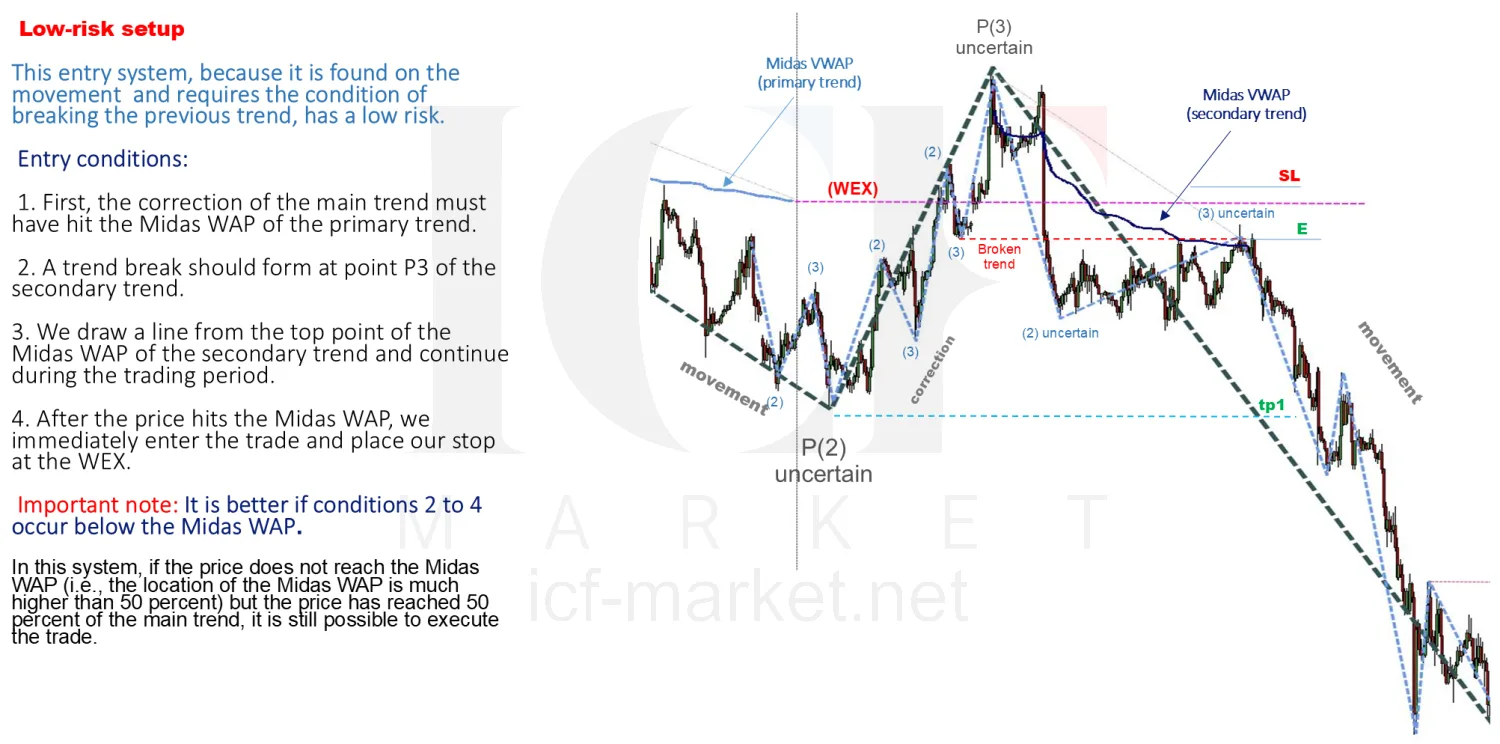 A chart headed low-risk setup with both weighted averages drawn and four entry conditions listed