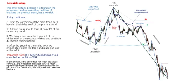 A chart headed low-risk setup with both weighted averages drawn and four entry conditions listed