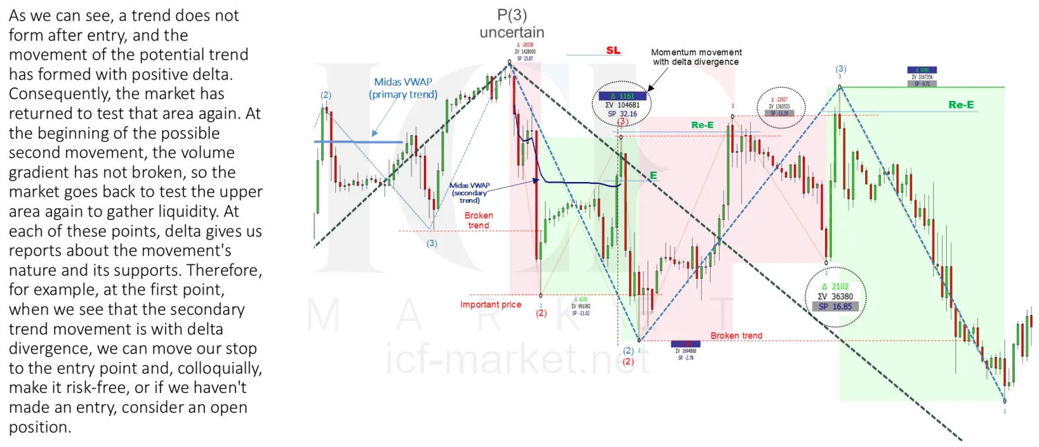 A close view of the same setup with the momentum movement and its delta divergence circled