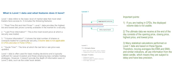 A diagram of Level 1 data showing a single aggregated volume figure at one price level, beside the four things Level 1 carries