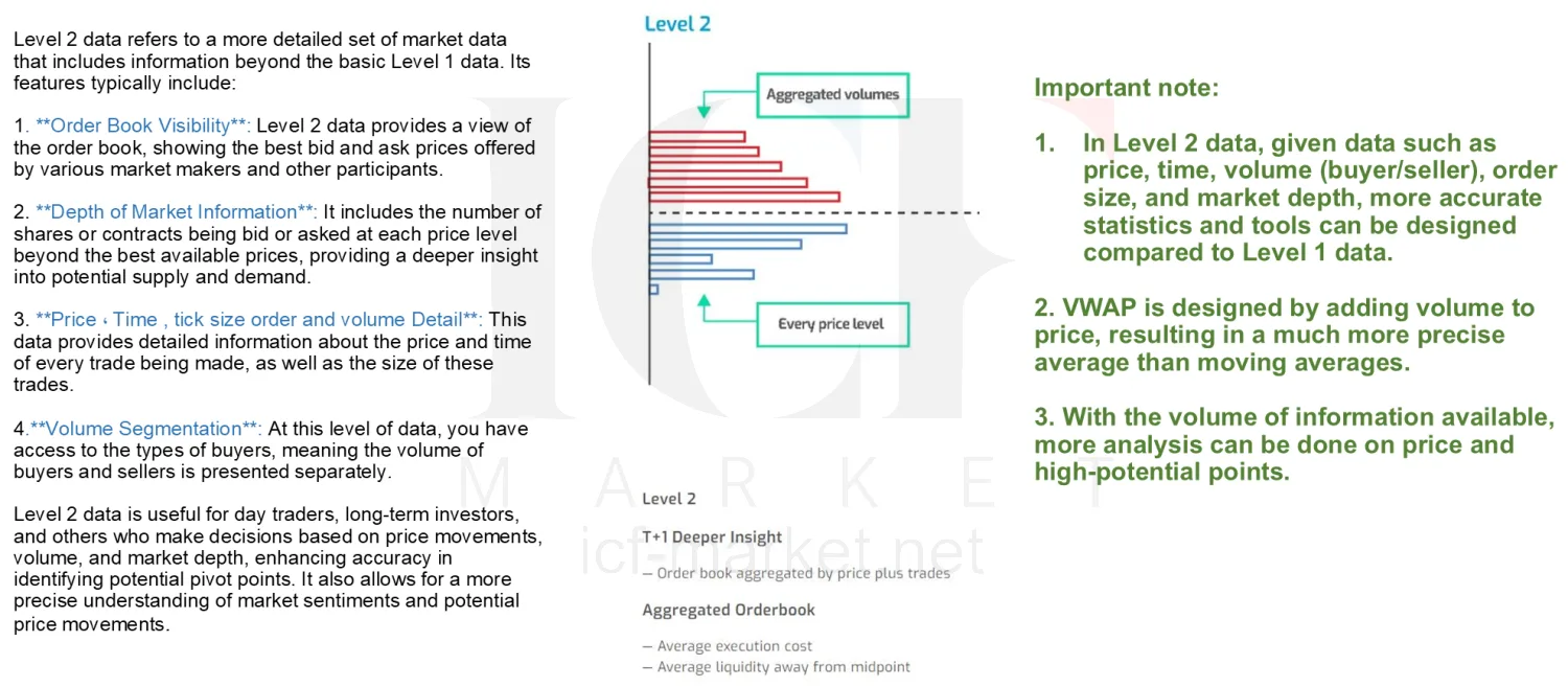 A diagram of a Level 2 order book showing aggregated volume at each price level