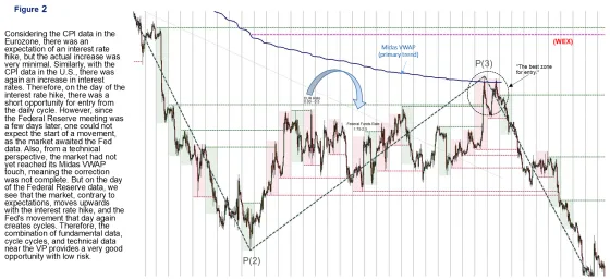 A daily chart with the correction into the weighted average marked and the best entry zone labelled
