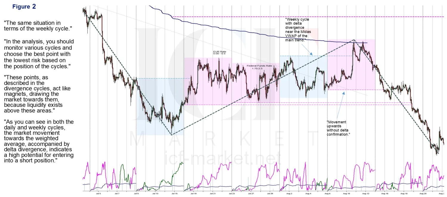 A weekly chart with the divergence zone shaded near the weighted average and a note that these points act like magnets