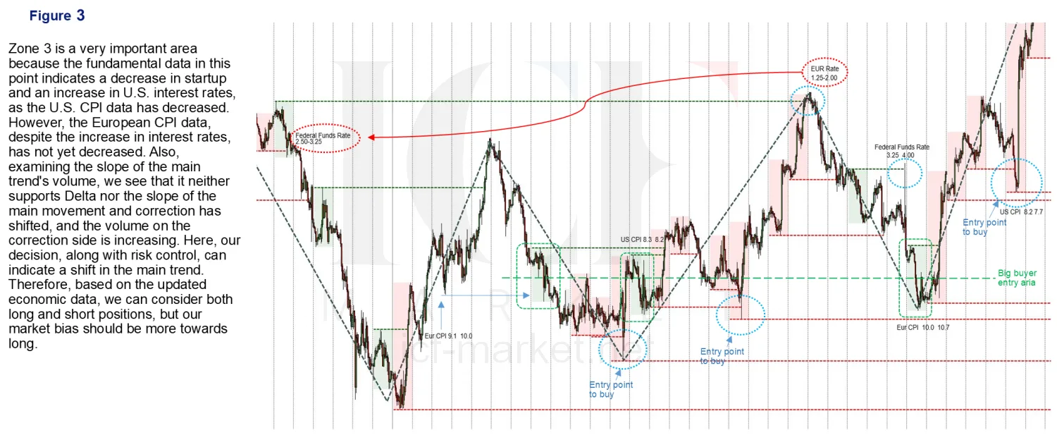 A chart with zone three circled and notes on the volume slope no longer supporting the trend