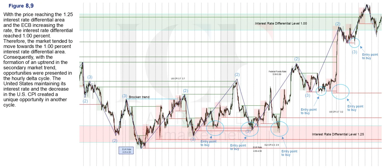 A chart working up toward a marked differential level with several buy entries and a broken trend labelled