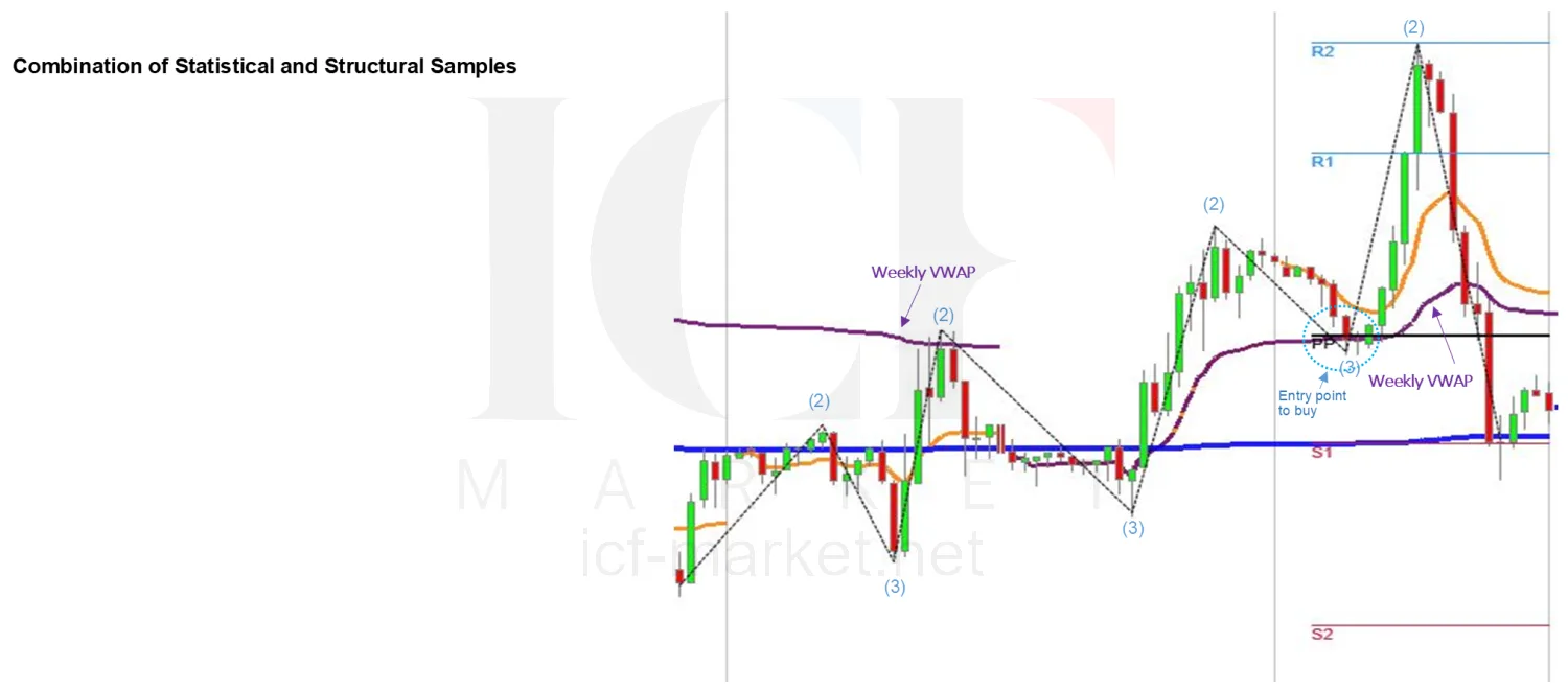 A chart where the pivot and the weekly weighted average meet inside a correction, with a second cluster below marked as unusable