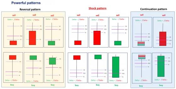 A grid of candle closes sorted into reversal, shock and continuation patterns, each with its delta condition and buy or sell label
