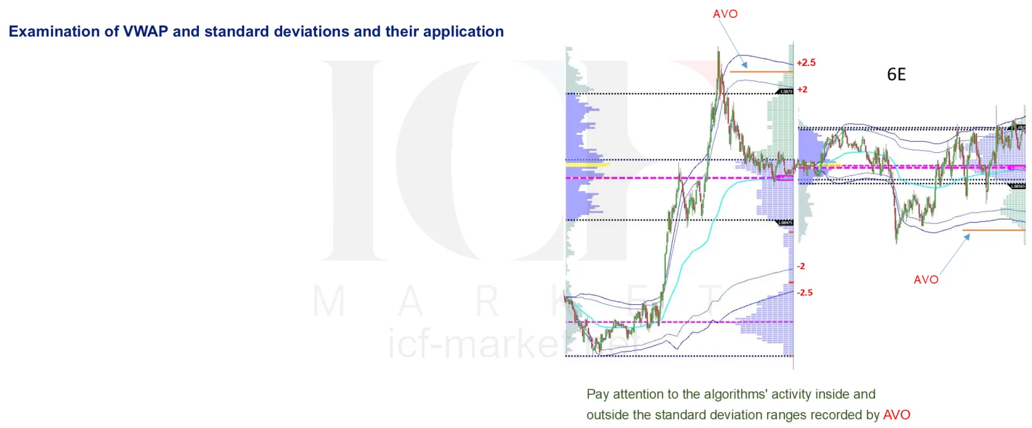 The euro future with weighted average deviation bands drawn at plus and minus two and a half, and the algorithmic peaks marked