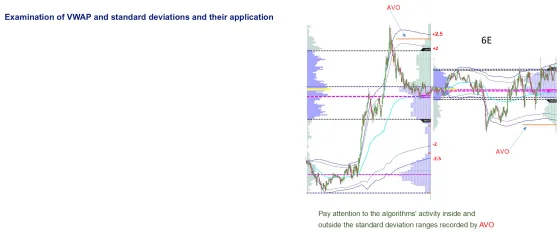 The euro future with weighted average deviation bands drawn at plus and minus two and a half, and the algorithmic peaks marked