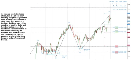 A twenty day chart carrying horizontal lines drawn from volume recorded far earlier, with entry points marked where price meets them