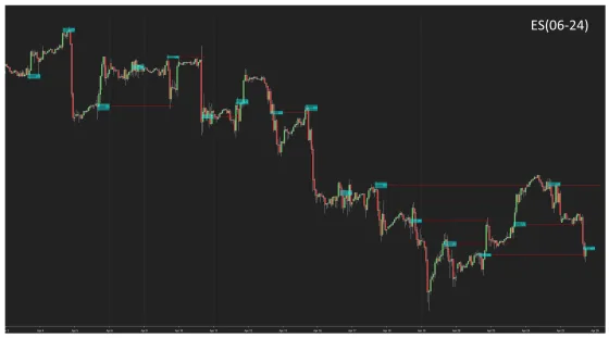 About a month of the S&P future with each session's opening range marked and price reacting to them