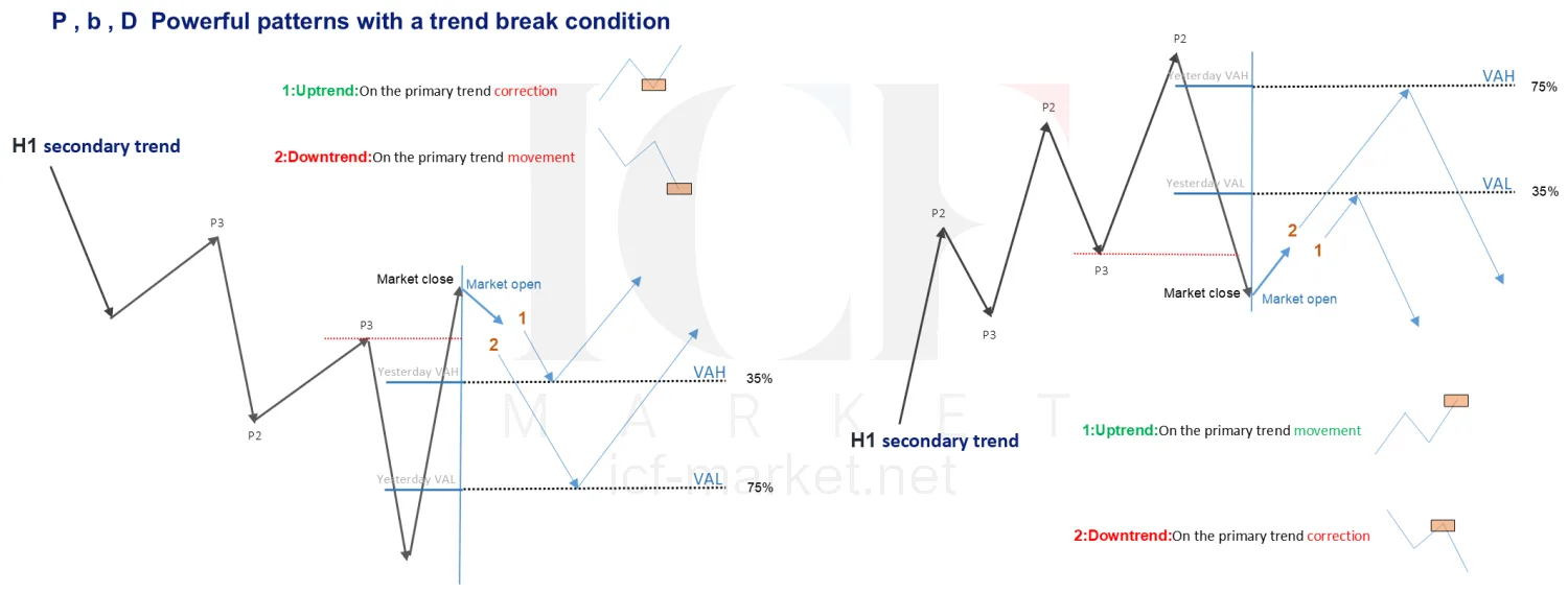 A diagram of the hourly secondary trend with the powerful patterns marked, under the condition that the trend has broken