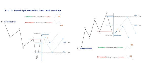 A diagram of the hourly secondary trend with the powerful patterns marked, under the condition that the trend has broken