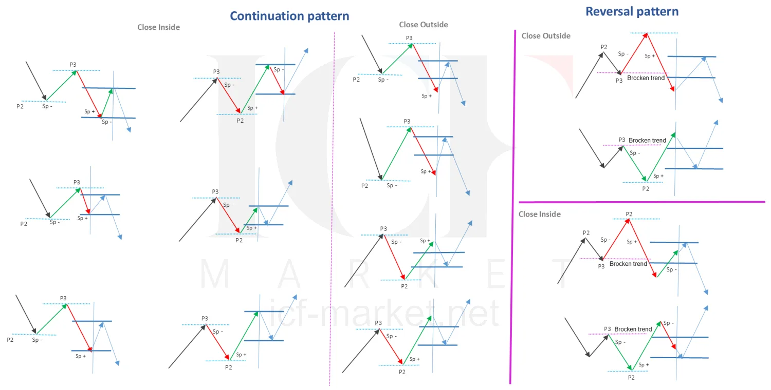 A wall of small diagrams sorting continuation and reversal patterns by whether the close was inside or outside
