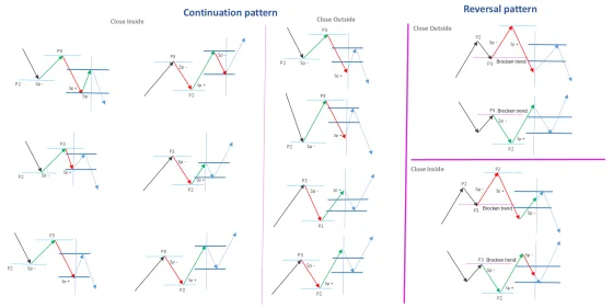 A wall of small diagrams sorting continuation and reversal patterns by whether the close was inside or outside