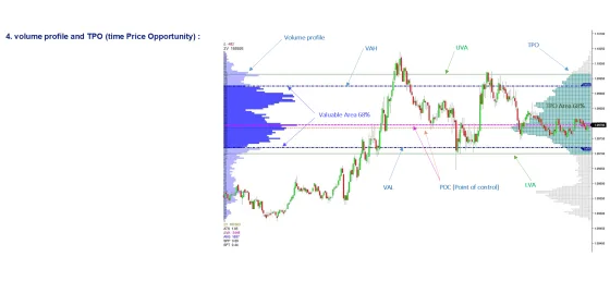 A volume profile and a TPO profile either side of price with the value area, point of control and both value area edges labelled