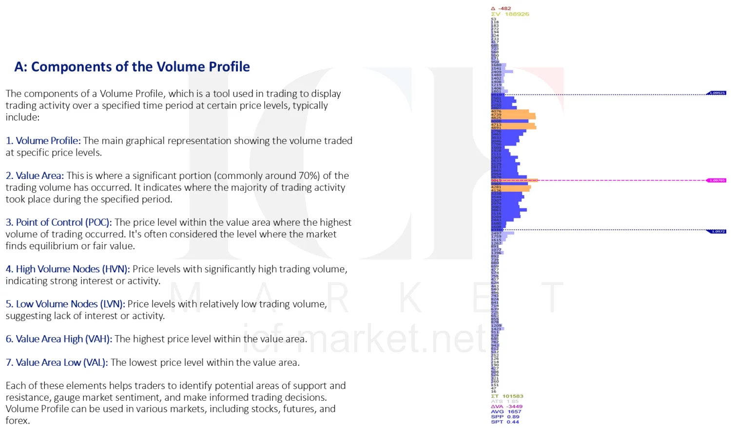 The seven components of a volume profile listed beside a profile with each one marked on it