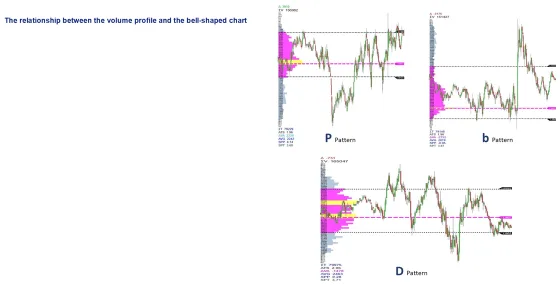 Three charts each with its volume profile, showing a P shape, a b shape and a D shape